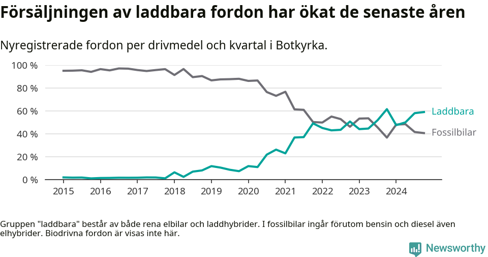 Graf: Andel laddbara bilar av alla nyregistreringar över tid