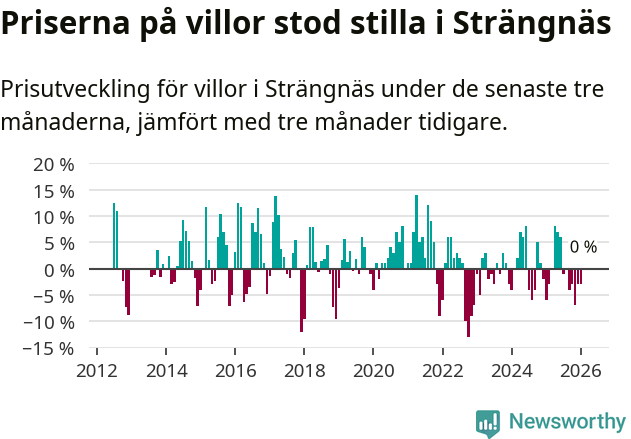 Graf: Prisutveckling för villor i Strängnäs kommun