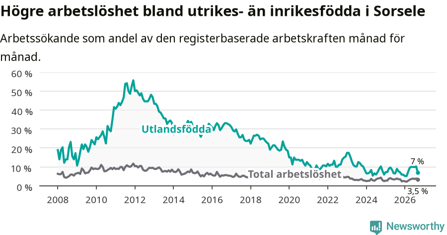 Graf: Skillnad i arbetslöshet mellan utrikesfödda och hela befolkningen i Sorsele kommun