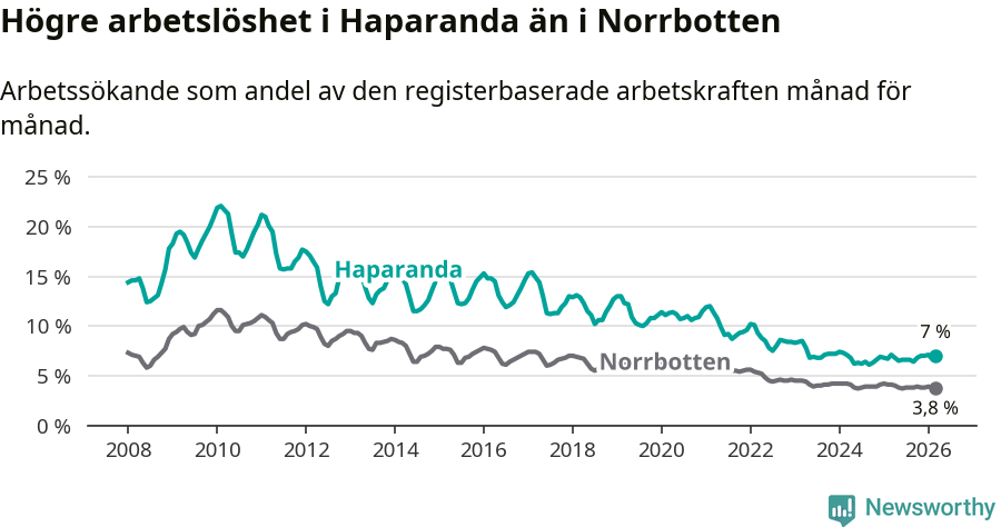 Graf: Arbetslöshet i Haparanda kommun och Norrbottens län