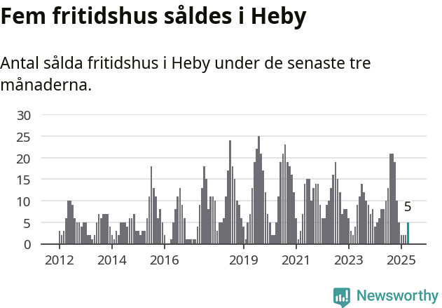 Graf: Antal sålda fritidshus i Heby kommun