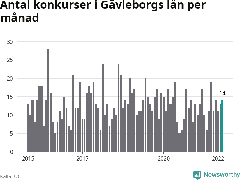 Graf: Antal konkurser per månad i Gävleborgs län