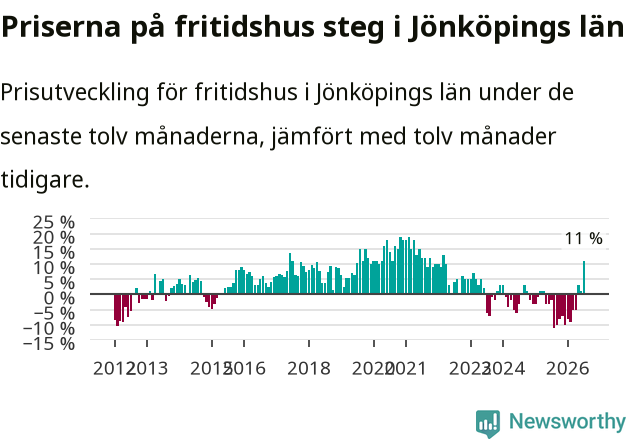 Graf: Prisutveckling för fritidshus i Jönköpings län
