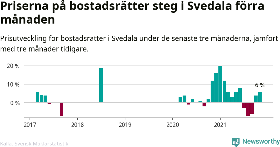 Graf: Prisutveckling för bostadsrätter i Svedala kommun