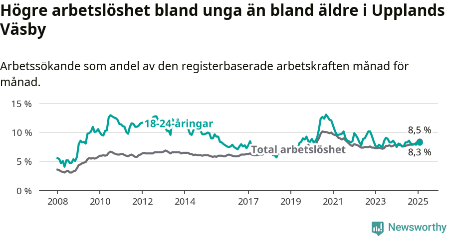 Graf: Skillnad i arbetslöshet mellan unga och hela befolkningen i Upplands Väsby kommun