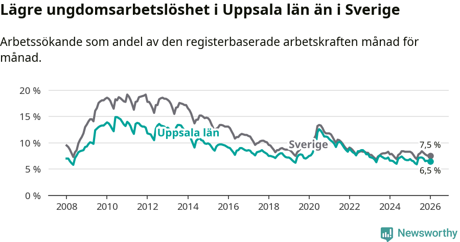 Graf: Arbetslöshet bland unga i Uppsala län och Sverige