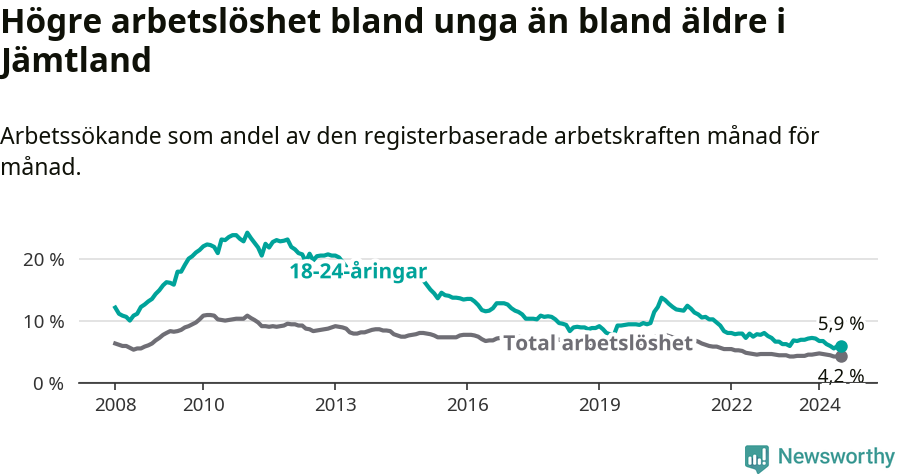 Graf: Skillnad i arbetslöshet mellan unga och hela befolkningen i Jämtlands län