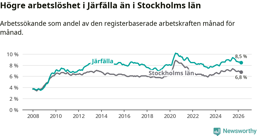 Graf: Arbetslöshet i Järfälla kommun och Stockholms län
