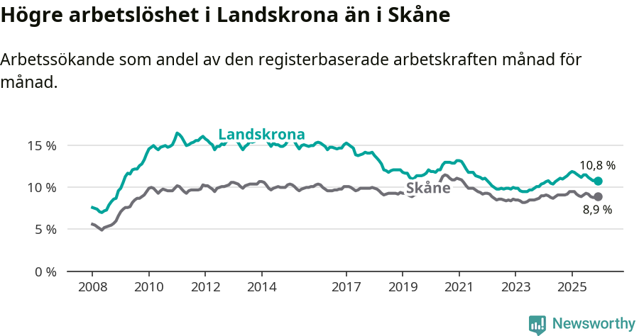 Graf: Arbetslöshet i Landskrona kommun och Skåne län