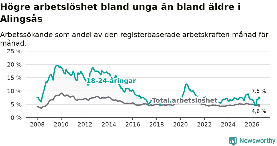 Graf: Skillnad i arbetslöshet mellan unga och hela befolkningen i Alingsås kommun