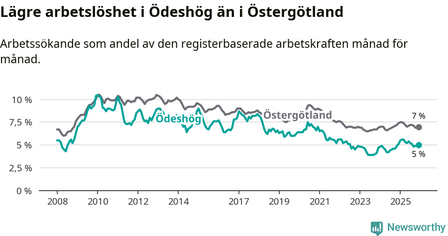 Graf: Arbetslöshet i Ödeshögs kommun och Östergötlands län