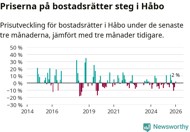 Graf: Prisutveckling för bostadsrätter i Håbo kommun