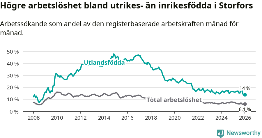 Graf: Skillnad i arbetslöshet mellan utrikesfödda och hela befolkningen i Storfors kommun