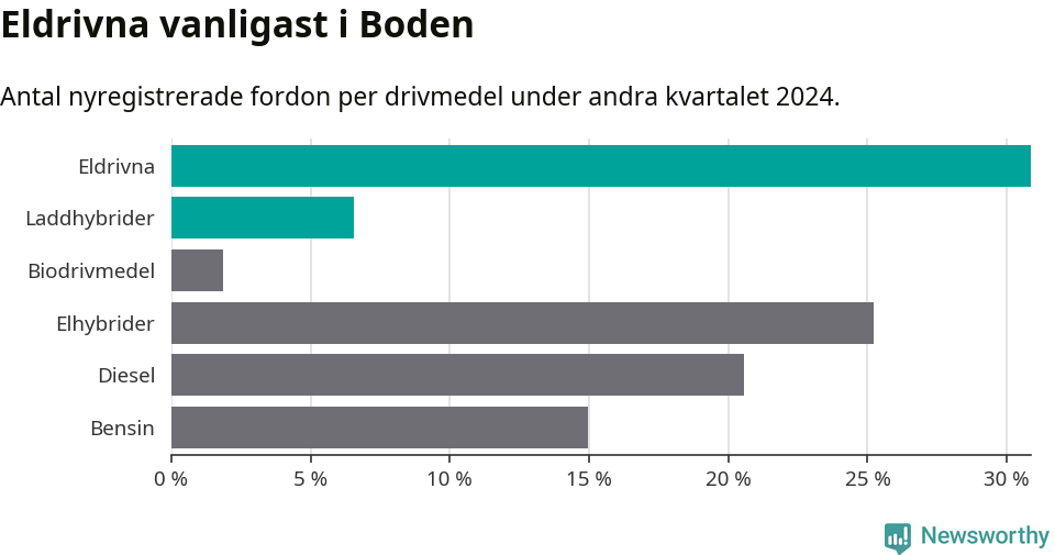 Graf: Antal nyregistrerade fordon per drivmedel