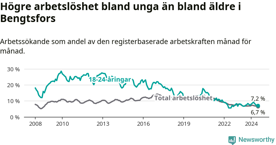 Graf: Skillnad i arbetslöshet mellan unga och hela befolkningen i Bengtsfors kommun