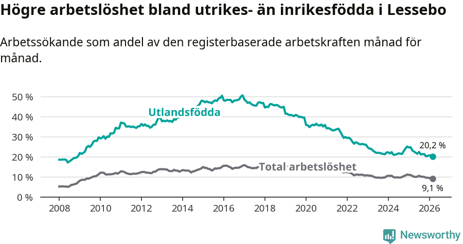 Graf: Skillnad i arbetslöshet mellan utrikesfödda och hela befolkningen i Lessebo kommun