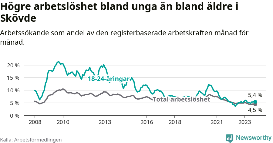 Graf: Skillnad i arbetslöshet mellan unga och hela befolkningen i Skövde kommun