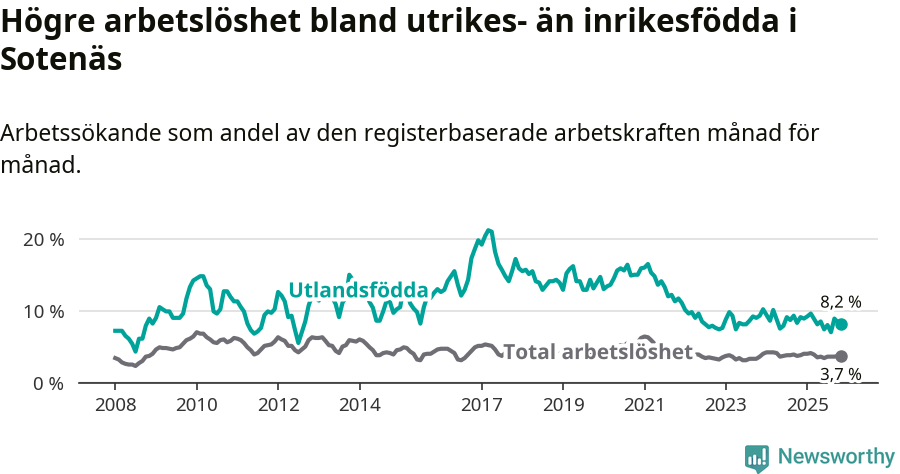 Graf: Skillnad i arbetslöshet mellan utrikesfödda och hela befolkningen i Sotenäs kommun