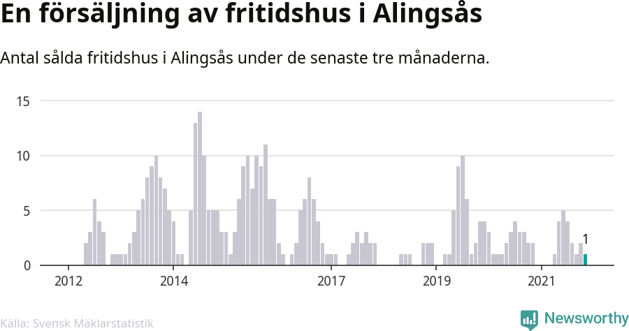 Graf: Antal sålda fritidshus i Alingsås kommun