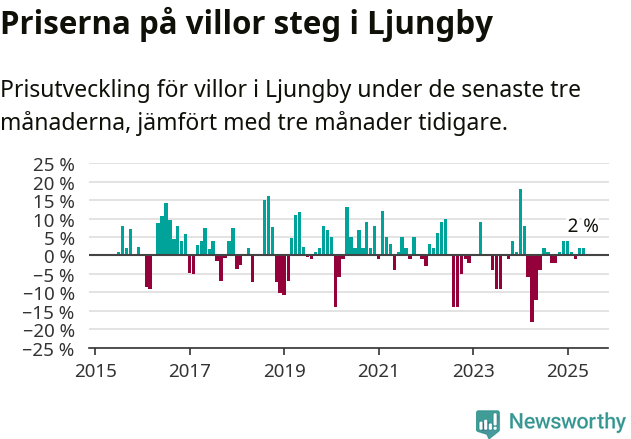 Graf: Prisutveckling för villor i Ljungby kommun