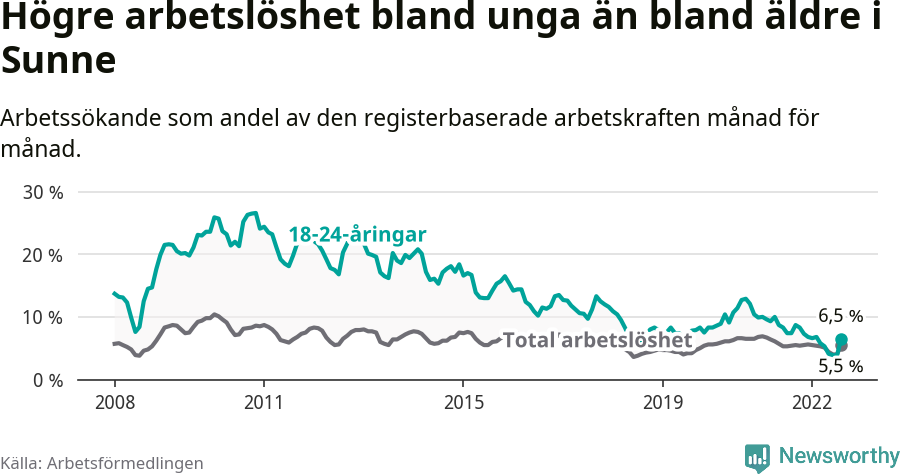 Graf: Skillnad i arbetslöshet mellan unga och hela befolkningen i Sunne kommun