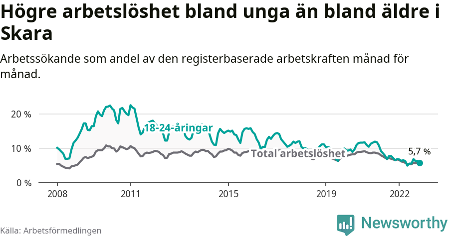 Graf: Skillnad i arbetslöshet mellan unga och hela befolkningen i Skara kommun