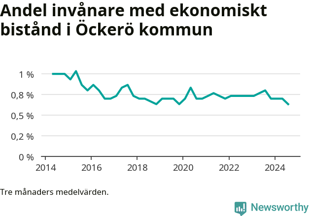 Graf över andelen biståndstagare per tremånadersperiod