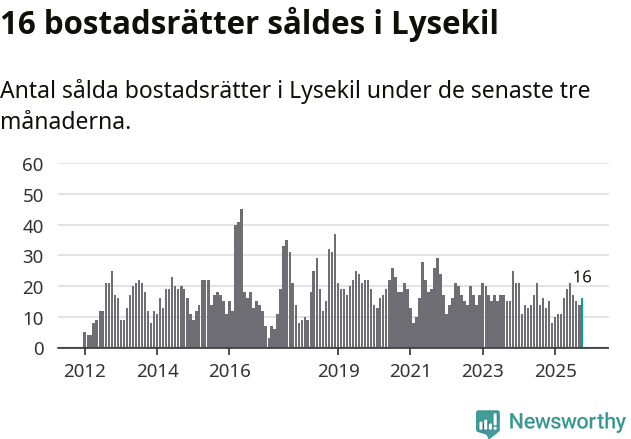 Graf: Antal sålda bostadsrätter i Lysekils kommun
