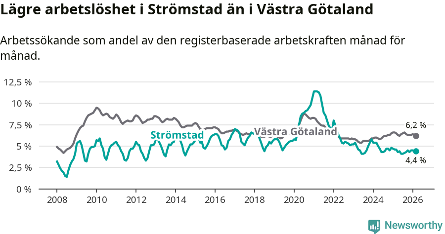 Graf: Arbetslöshet i Strömstads kommun och Västra Götalands län