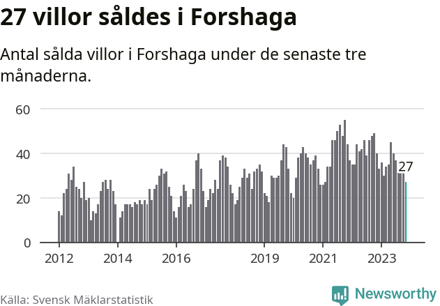 Graf: Antal sålda villor i Forshaga kommun