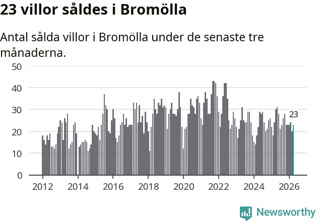 Graf: Antal sålda villor i Bromölla kommun