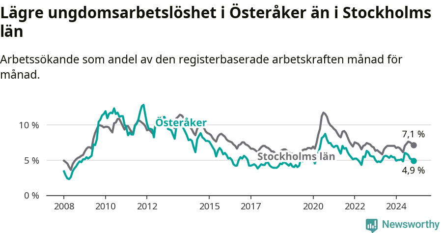 Graf: Arbetslöshet bland unga i Österåkers kommun och Stockholms län