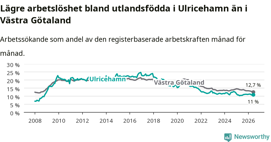 Graf: Arbetslöshet bland utrikesfödda i Ulricehamns kommun och Västra Götalands län
