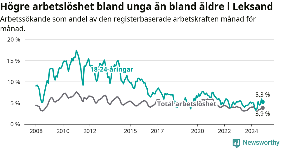 Graf: Skillnad i arbetslöshet mellan unga och hela befolkningen i Leksands kommun