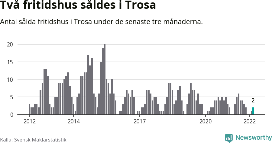 Graf: Antal sålda fritidshus i Trosa kommun