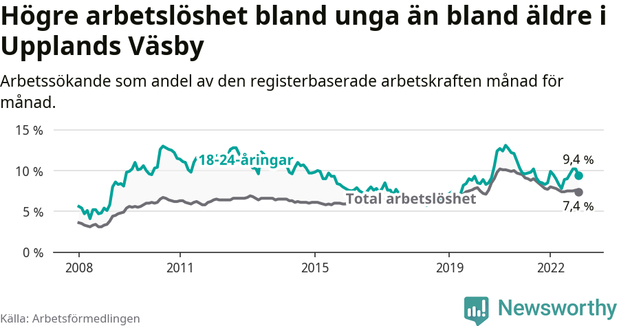 Graf: Skillnad i arbetslöshet mellan unga och hela befolkningen i Upplands Väsby kommun