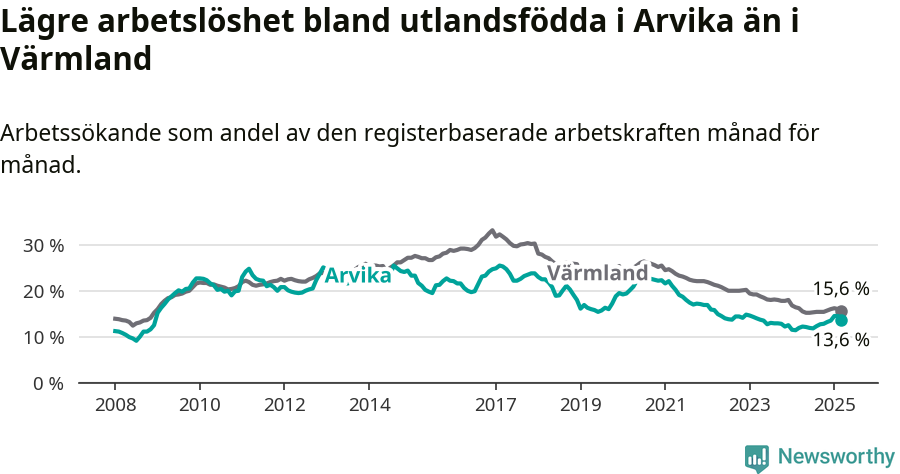 Graf: Arbetslöshet bland utrikesfödda i Arvika kommun och Värmlands län