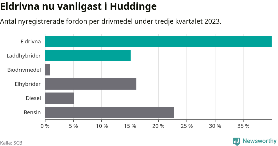 Graf: Antal nyregistrerade fordon per drivmedel
