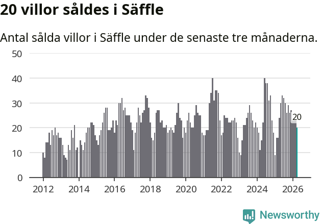 Graf: Antal sålda villor i Säffle kommun