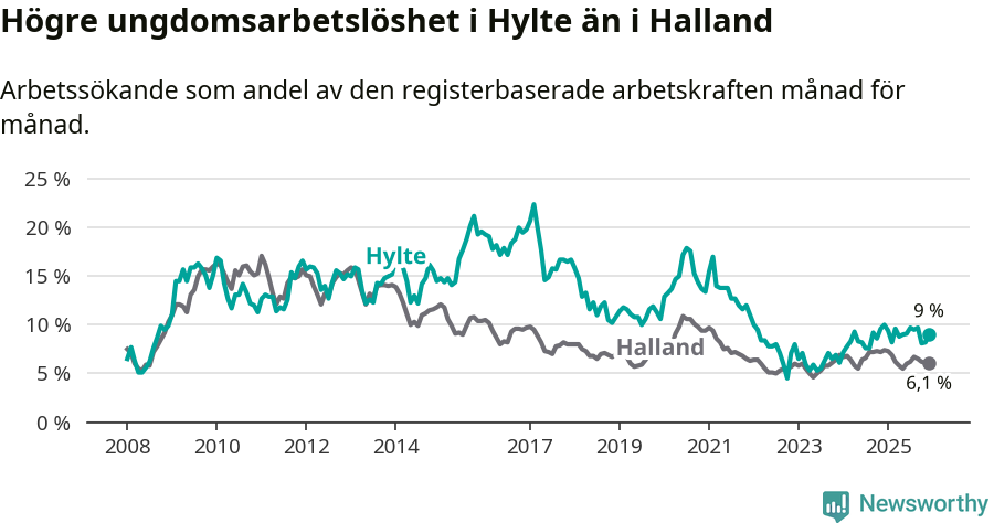 Graf: Arbetslöshet bland unga i Hylte kommun och Hallands län