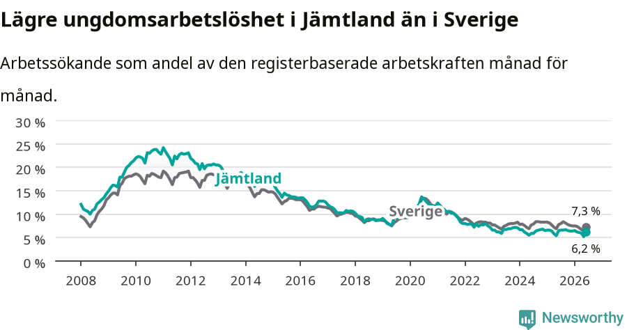 Graf: Arbetslöshet bland unga i Jämtlands län och Sverige