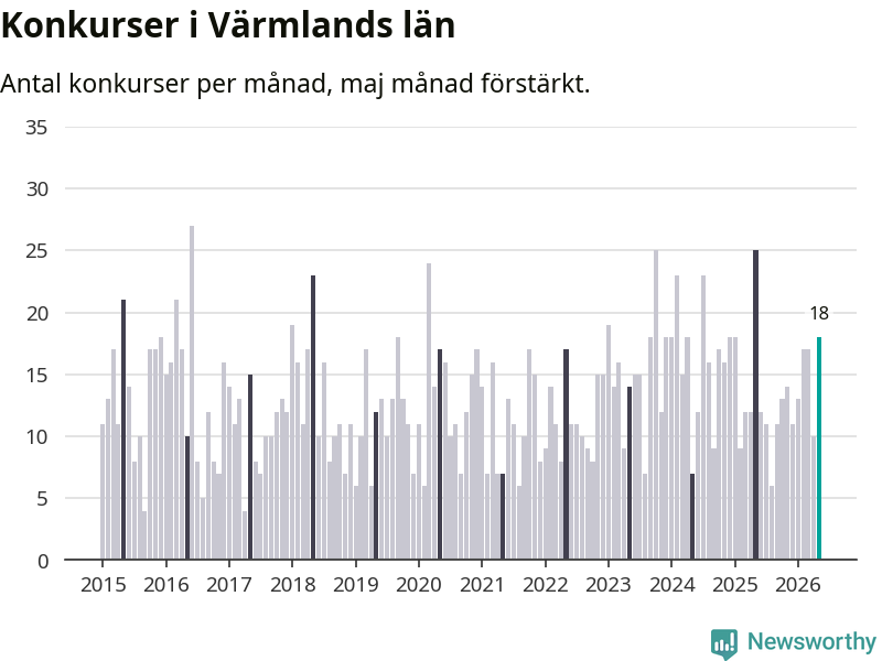 Graf: Antal konkurser per månad i Värmlands län
