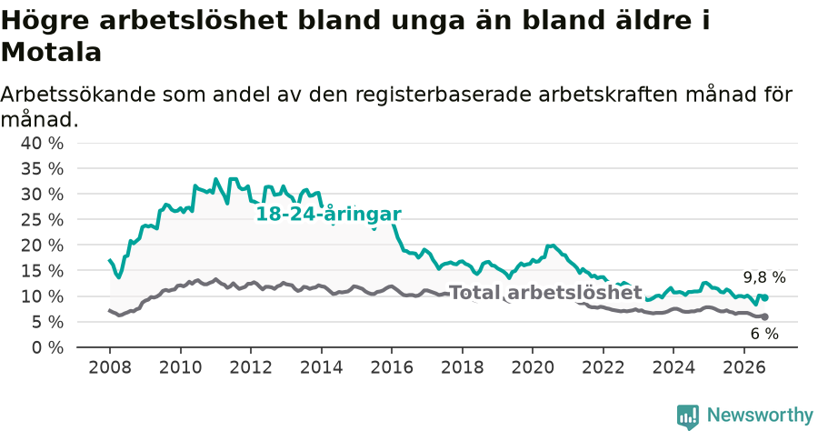 Graf: Skillnad i arbetslöshet mellan unga och hela befolkningen i Motala kommun