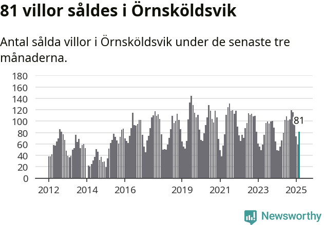 Graf: Antal sålda villor i Örnsköldsviks kommun