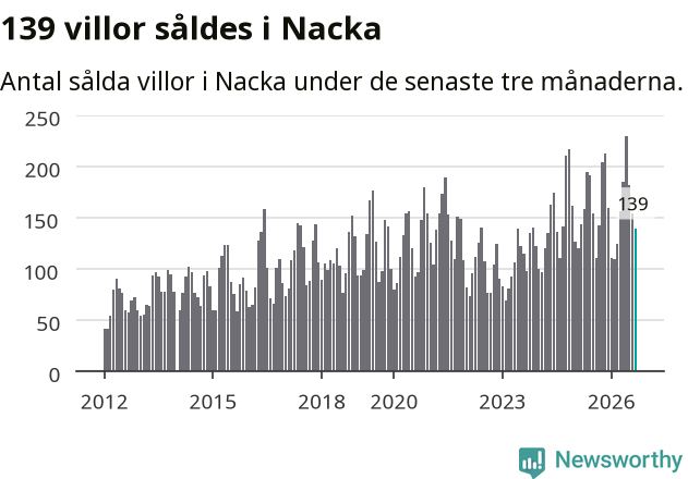 Graf: Antal sålda villor i Nacka kommun