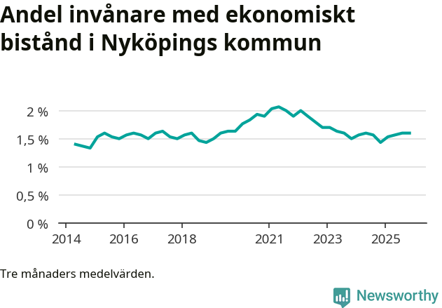 Graf över andelen biståndstagare per tremånadersperiod