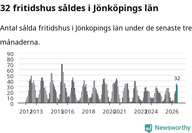 Graf: Antal sålda fritidshus i Jönköpings län
