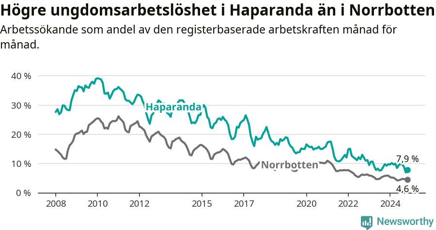 Graf: Arbetslöshet bland unga i Haparanda kommun och Norrbottens län