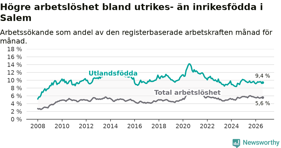 Graf: Skillnad i arbetslöshet mellan utrikesfödda och hela befolkningen i Salems kommun