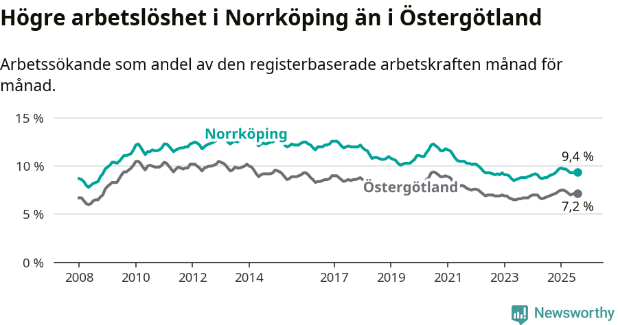 Graf: Arbetslöshet i Norrköpings kommun och Östergötlands län